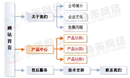 产品展示型