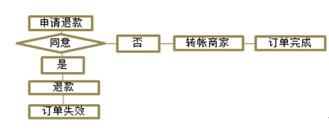 方维网络案例2