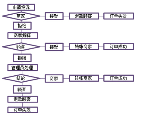 方维网络案例3